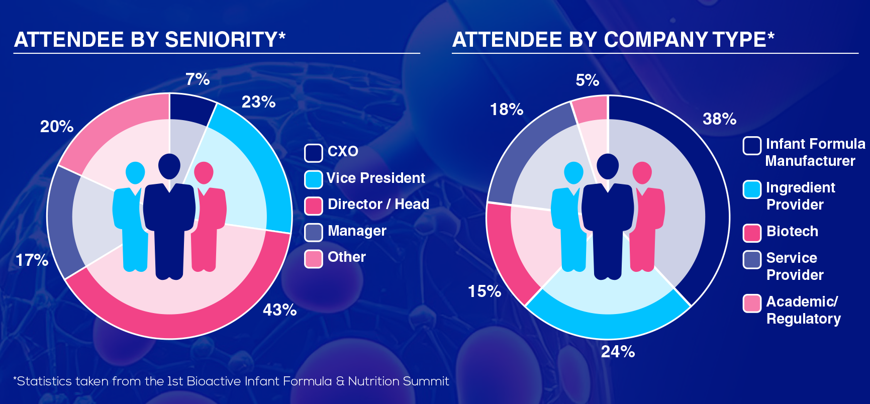 Novel Ingredients for Infant Formula & Nutrition Summit - Audience Stats